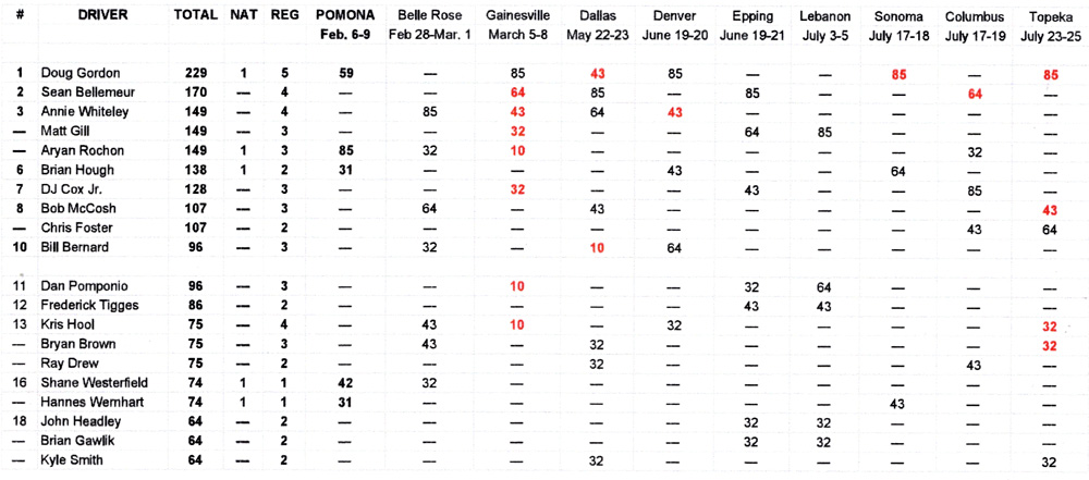 TAFC National Points Standings - July 26, 2020
